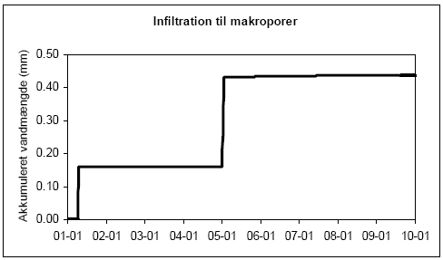 Figur 1.3. Akkumuleret infiltration til makroporer fra overfladen (for setup no. 1)