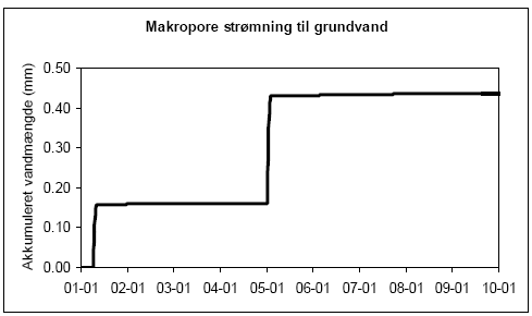 Figur 1.4. Akkumuleret strømning til mættet zone (SZ) fra makroporer når udveksling mellem makroporer og matrix sættes til 0 (for setup no. 1)