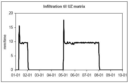 Figur 1.5. Infiltration til matrix for setup no 2 (Danish Till). K<sub>sat</sub> for Danish Till ligger på ca. 9,5 mm/time