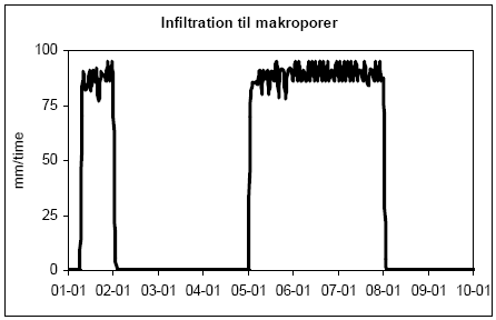 Figur 1.6. Infiltration til makroporer for setup no 2 (Danish Till). Den mængde vand, som ikke infiltrerer til matrix (Figur 1.5), løber i makroporerne