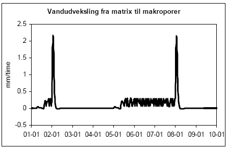 Figur 1.8. Vandudvekslingen fra matrix til makroporer for setup no 2 (Danish Till)