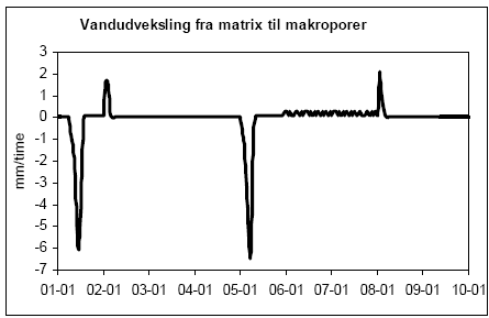 Figur 1.9. Vandudveksling fra matrix til makroporer for setup no 2 for ens beta-værdier (Beta_Mp_Matrix = Beta_Matrix_Mp = 10 m<sup>-2</sup>)