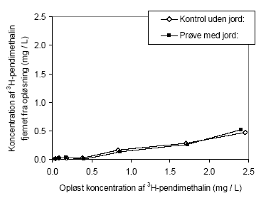 Figur 1.2. Ændring i ³H-pendimethalin koncentration i opløsning som funktion af tilsat ³H-pendimethalin efter 24 timer