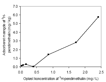 Figur 1.3. Adsorptionsisoterm af ³H-pendimethalin til jord