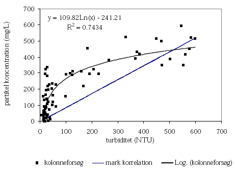 Figur 1.1. Sammenhæng mellem partikelkoncentrationen og NTU for effluentprøver fra kolonneforsøgene og de estimerede korrelationer for hhv. markforsøget (jf. Petersen et al., 2003) og kolonneforsøgene
