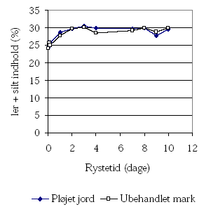 Figur 1.2. Samlet indhold af ler og silt fraktionen (< 20 µm) som funktion af rystetiden