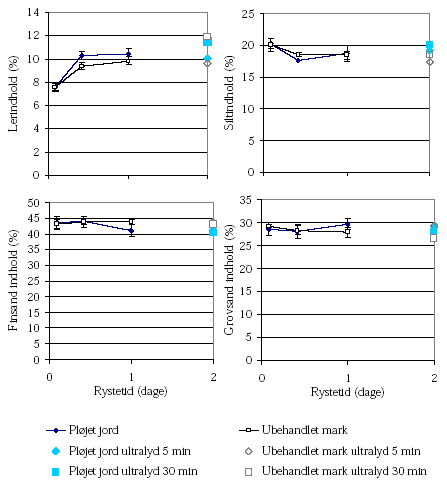 Figur 1.3. Effekt af ultralydsbehandling og rystetid på mængde af dispergerbare kolloider