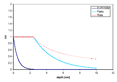 Figure 1.1. Water depth factor functions used in MIKE SHE SE computed for a rainfall intensity of P=40 mm/h