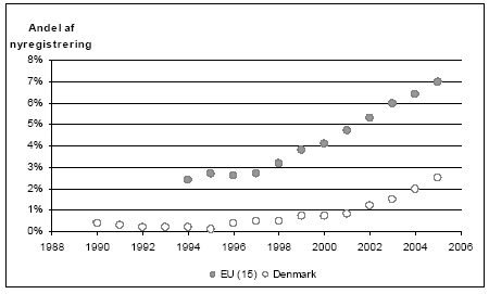 Figur 5 Andel af nyregistrerede firehjulstrækkere i Danmark og EU
