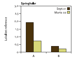 Figur 3.3. Den relative forskel mellem antallet af springhaler på forsøgsområde A og B i forhold til reference området før (sept. 01) og under (marts 02) dampinjektion