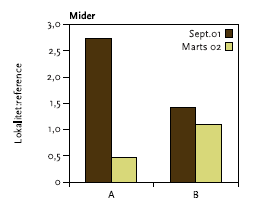 Figur 3.4. Den relative forskel mellem antallet af mider på forsøgsområde A og B i forhold til reference området før (sept. 01) og under (marts 02) dampinjektion