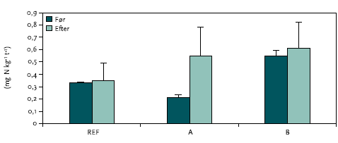 Figur 4.1. Den potentielle ammonium oxidation på tre forsøgsområder før (sept. 01) og efter (marts 02) dampinjektion