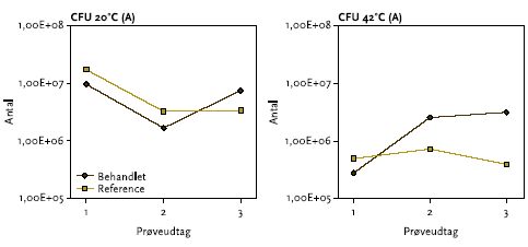 Figur 4.2. Bakterielle CFU for overjorden i område A ved inkubationstemperaturerne 20°C og 42°C. Prøveindsamlingen forløb før (1), under (2) og efter (3) dampinjektion