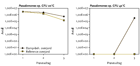 Figur 4.3. Antal koloniformende enheder (CFU) fra dampbehandlet overjord (gennemsnit fra område  A og B og reference-overjord ved inkubation ved 20°C og 42°C på Pseudomonas sp. specifikt medie Goulds S1. Prøveindsamlingen forløb før (1), under (2) og efter (3) dampinjektion. Bemærk at antal Pseudomnas sp CFU 42°C ved prøvetagning 2 er bestemt (formodentlig fejlagtigt) lavt pga. overgroning af pladerne med svampen Aspergillus fumigatus