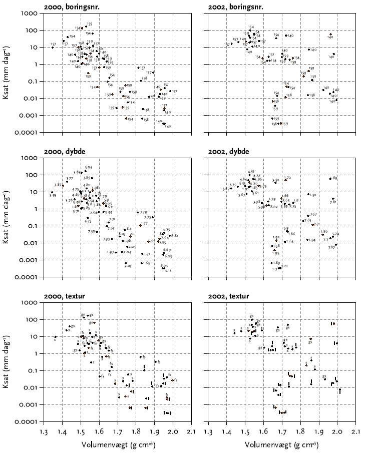 Figur 5.4. Relationer mellem volumenvægt og mættet hydraulisk ledningsevne i 2000 og 2002. Symboler repræsenterer boringsnummer (øverst), prøvedybde (i midten) og tekstur (nederst, l=ler, fs=fin sand, s= sand, gs = grov sand)