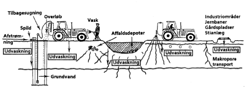Figur 2.1 Kilder til grundvandsforurening med pesticider (Helweg, 1994)