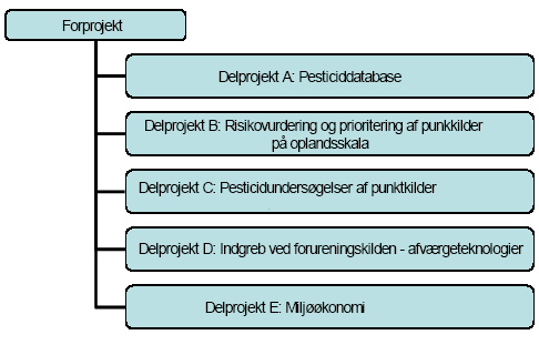 Figur 2.3 Delprojekter for at skabe et vidensløft for pesticider og punktkilder