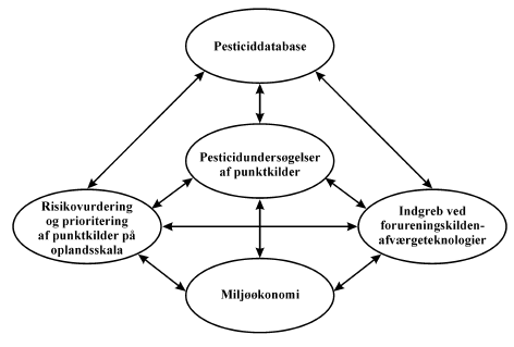 Figur 8.1 Sammenhæng mellem de 5 delprojekter for ”Pesticider og punktkilder”
