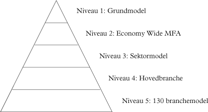 Figur 4.2 Modelpyramiden.