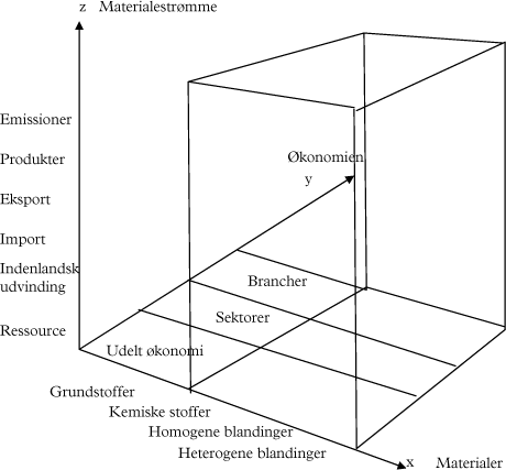 Figur 4.4 Modellerne i modelpyramiden.