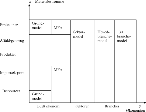 Figur 4.5 Niveauer for modeller.