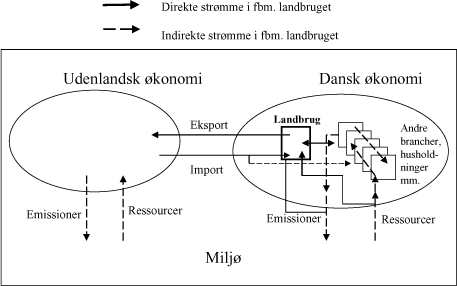 Figur 4.7 Direkte og indirekte strømme fra landbruget.