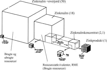 Figur 4.8 Udvinding og bearbejdning af zink.