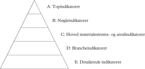 Figur 8.1 Indikatorpyramide.