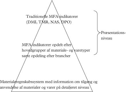 Figur 9.1 MFA-baseret indikator- og regnskabssystem.