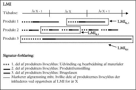 Figur 11.2 Figuren illustrerer – set i perspektiv af produkters livscyklus – hvorledes LMI medregner materialestrømme knyttet direkte eller indirekte til produkters samlede livscyklus. Her vist for produkter med kort livscyklus (produkt 2), middellang levetid (produkt 1) og lang levetid (produkt 3). Kun produkter handlet i år X medtages ved beregningen af LMI for år X.