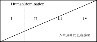 Illustration af hvorledes arealer i varierende grad kan være "underlagt" "human domination" henholdsvis "natural regulation"