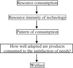 Illustration: Hvad ressource-effektivitet (målt som "forbruget af ressourcer" pr. "service-enhed" eller "velfærd") er en funktion af