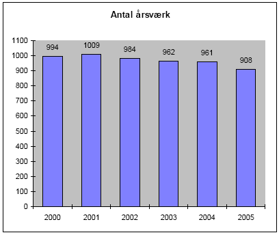 Figur 2-1. Antal årsværk til kommunal miljøforvaltning 2000 - 2005