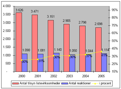 Figur 2-11. Antal tilsynsbesøg på listevirksomheder og myndighedsreaktioner i forbindelse med tilsynsbesøg 2000 – 2005