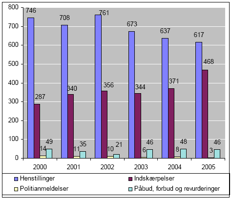 Figur 2-12. Antal håndhævelsesreaktioner på listevirksomheder 2000 - 2005