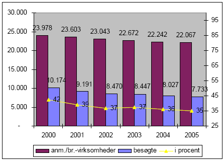 Figur 2-13. Antallet af virksomheder omfattet af Bilag 1 til brugerbetalingsbekendtgørelsen og virksomheder omfattet af branchebekendtgørelser samt og antallet af besøgte virksomheder 2000 – 2005
