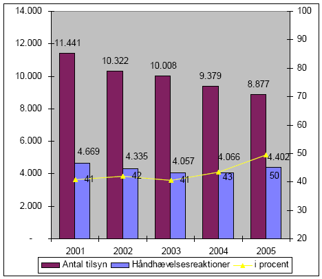 Figur 2-15. Antal tilsynsbesøg på ”Bilag 1”-virksomheder, renserier og autoværksteder i forbindelse med tilsynsbesøg 2001- 2005