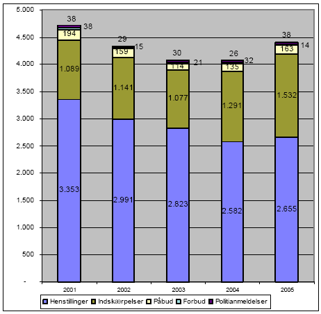 Figur 2-16. Håndhævelsesreaktioner over for ”Bilag 1”-viirksomheder, renserier og autoværksteder 2001 - 2005
