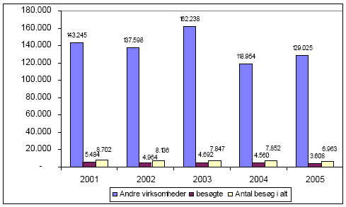 Figur 2-18. Antal registrerede ”andre virksomheder og anlæg”, antal besøgte og antal tilsynsbesøg 2001 – 2005