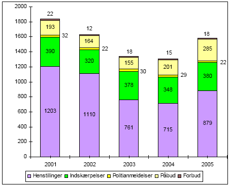 Figur 2-19. Gruppen ”Andre virksomheder og anlæg”. Art og antal af håndhævelsesreaktioner 2001 - 2005