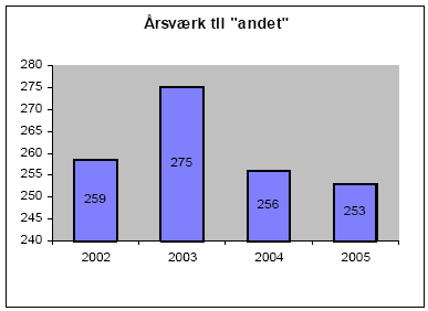 Figur 2-20. Antal årsværk til tilsyn med “Andet”, 2002 - 2005