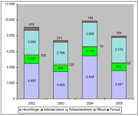 Figur 2-21. Håndhævelsesreaktioner i forbindelse med tilsyn med “Andet” 2002 - 2005