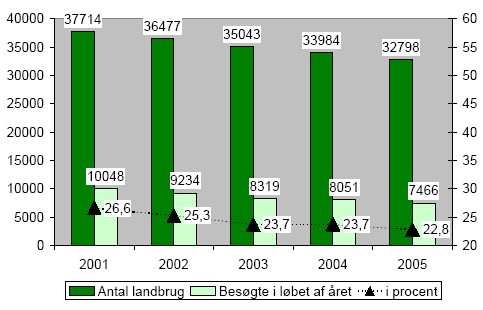 Figur 2-22. Antal landbrug med erhvervsmæssigt dyrehold to antallet af besøgte landbrug 2001 - 2005