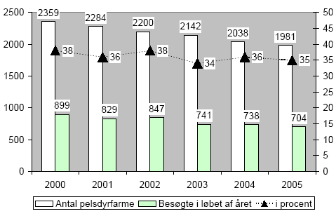Figur 2-23. Antal pelsdyrfarme og antallet af besøgte virksomheder i 2000 - 2005