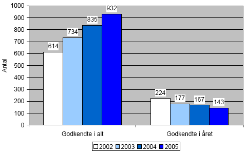 Figur 2-25. Antal godkendte i alt og antal godkendelser det pågældende år ifølge Husdyrgødningsbekendtgørelsens § 4 i perioden 2002 - 2005