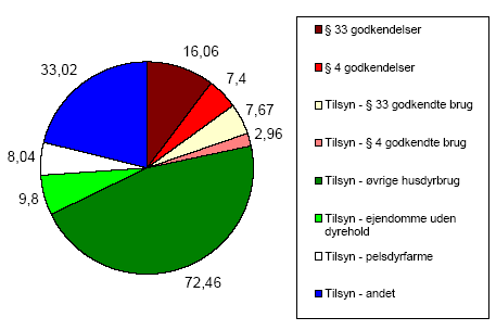 Figur 2-26. Årsværk i kommunerne i 2005 fordelt på godkendelser, tilsyn og typer af landbrug