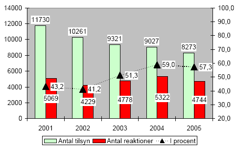 Figur 2-27. Antal tilsynsbesøg på landbrug med erhvervsmæssigt dyrehold og antallet af håndhævelsesreaktioner 2001-2005