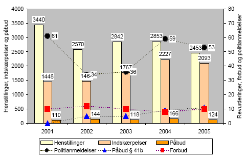 Figur 2-28. Antal og art af håndhævelsesreaktioner i forhold til landbrug med erhvervsmæssigt dyrehold