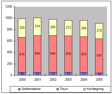 Figur 2-3. Årsværk til miljøforvaltning fordelt på godkendelse, tilsyn og kort- og planlægning 2000 - 2005