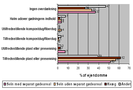 Figur 2-30. Tilstand af overdækning af markstakke fordelt på fire ejendomstyper baseret på kommunale tilsynsindberetninger på 912 ejendomme i 2005